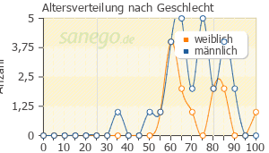 Graph: Altersverteilung bei Sutent nach Geschlecht