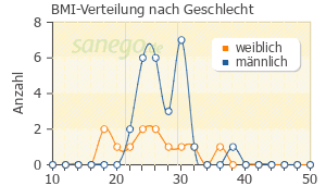 Graph: BMI-Verteilung bei Sutent nach Geschlecht