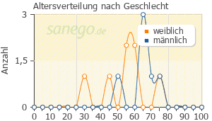 Graph: Altersverteilung bei Syneudon nach Geschlecht