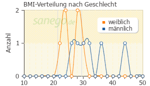 Graph: BMI-Verteilung bei Syneudon nach Geschlecht