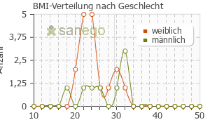 Graph: BMI-Verteilung bei Syntaris nach Geschlecht