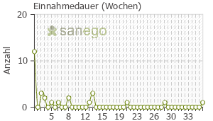 Graph: Einnahmedauer von Syntaris