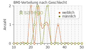 Graph: BMI-Verteilung bei Syrea nach Geschlecht