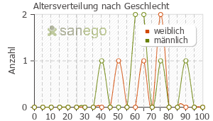 Graph: Altersverteilung bei TELCOR Arginin plus nach Geschlecht