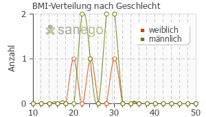 Graph: BMI-Verteilung bei TELCOR Arginin plus nach Geschlecht