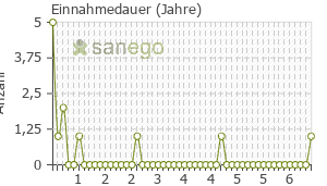Graph: Einnahmedauer von TELCOR Arginin plus