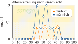 Graph: Altersverteilung bei Tabex nach Geschlecht