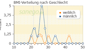 Graph: BMI-Verteilung bei Tabex nach Geschlecht