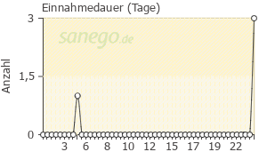 Graph: Einnahmedauer von TachoSil
