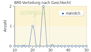 Graph: BMI-Verteilung bei Tadalafil Lilly nach Geschlecht