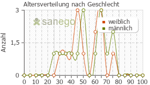 Graph: Altersverteilung bei Talcid nach Geschlecht