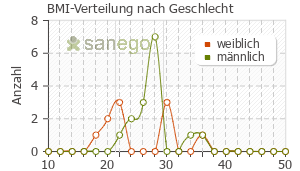 Graph: BMI-Verteilung bei Talcid nach Geschlecht