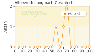 Graph: Altersverteilung bei Taltz nach Geschlecht