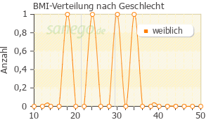 Graph: BMI-Verteilung bei Taltz nach Geschlecht