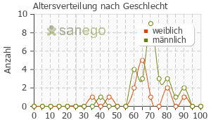 Graph: Altersverteilung bei Tambocor nach Geschlecht