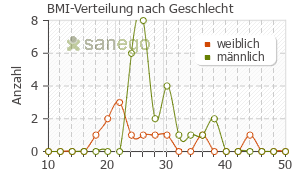 Graph: BMI-Verteilung bei Tambocor nach Geschlecht