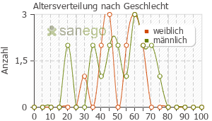 Graph: Altersverteilung bei Tamiflu nach Geschlecht