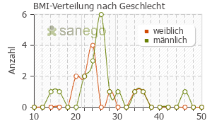 Graph: BMI-Verteilung bei Tamiflu nach Geschlecht