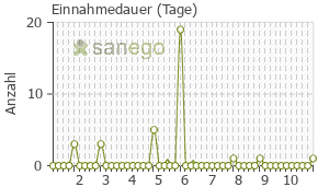 Graph: Einnahmedauer von Tamiflu