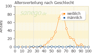 Graph: Altersverteilung bei Tamoxifen nach Geschlecht