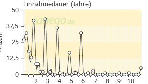Graph: Einnahmedauer von Tamoxifen