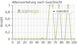Graph: Altersverteilung bei Tamsu nach Geschlecht
