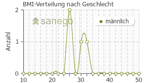 Graph: BMI-Verteilung bei Tamsu nach Geschlecht