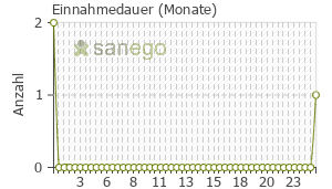 Graph: Einnahmedauer von Tamsu
