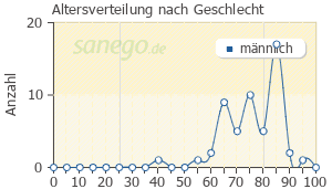 Graph: Altersverteilung bei Tamsublock nach Geschlecht