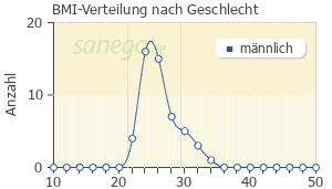 Graph: BMI-Verteilung bei Tamsublock nach Geschlecht