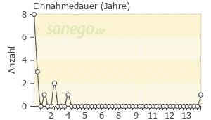 Graph: Einnahmedauer von Tamsublock