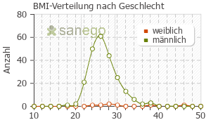 Graph: BMI-Verteilung bei Tamsulosin nach Geschlecht