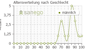 Graph: Altersverteilung bei Tamsunar nach Geschlecht