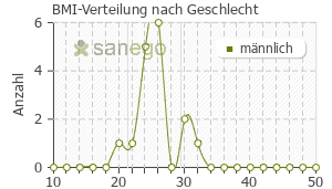 Graph: BMI-Verteilung bei Tamsunar nach Geschlecht