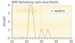 Graph: BMI-Verteilung bei Tannacomp nach Geschlecht