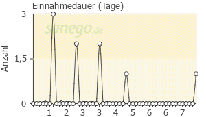 Graph: Einnahmedauer von Tannacomp