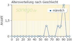 Graph: Altersverteilung bei Tarceva nach Geschlecht