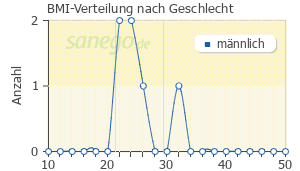 Graph: BMI-Verteilung bei Tarceva nach Geschlecht