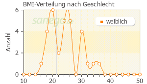Graph: BMI-Verteilung bei Tardyferon nach Geschlecht