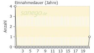 Graph: Einnahmedauer von Tardyferon