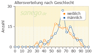 Graph: Altersverteilung bei Targin nach Geschlecht