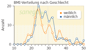 Graph: BMI-Verteilung bei Targin nach Geschlecht