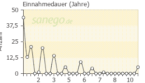 Graph: Einnahmedauer von Targin