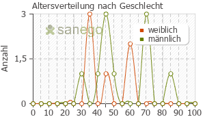 Graph: Altersverteilung bei Tavegil nach Geschlecht