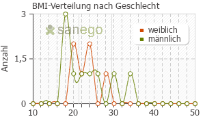 Graph: BMI-Verteilung bei Tavegil nach Geschlecht