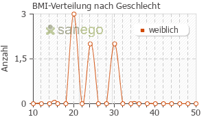 Graph: BMI-Verteilung bei Td-Impfstoff Merieux nach Geschlecht