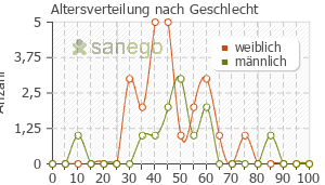 Graph: Altersverteilung bei Td-pur nach Geschlecht