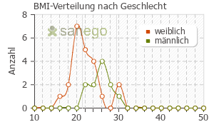 Graph: BMI-Verteilung bei Td-pur nach Geschlecht