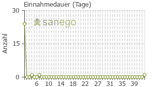 Graph: Einnahmedauer von Td-pur