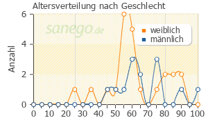Graph: Altersverteilung bei Tebonin nach Geschlecht